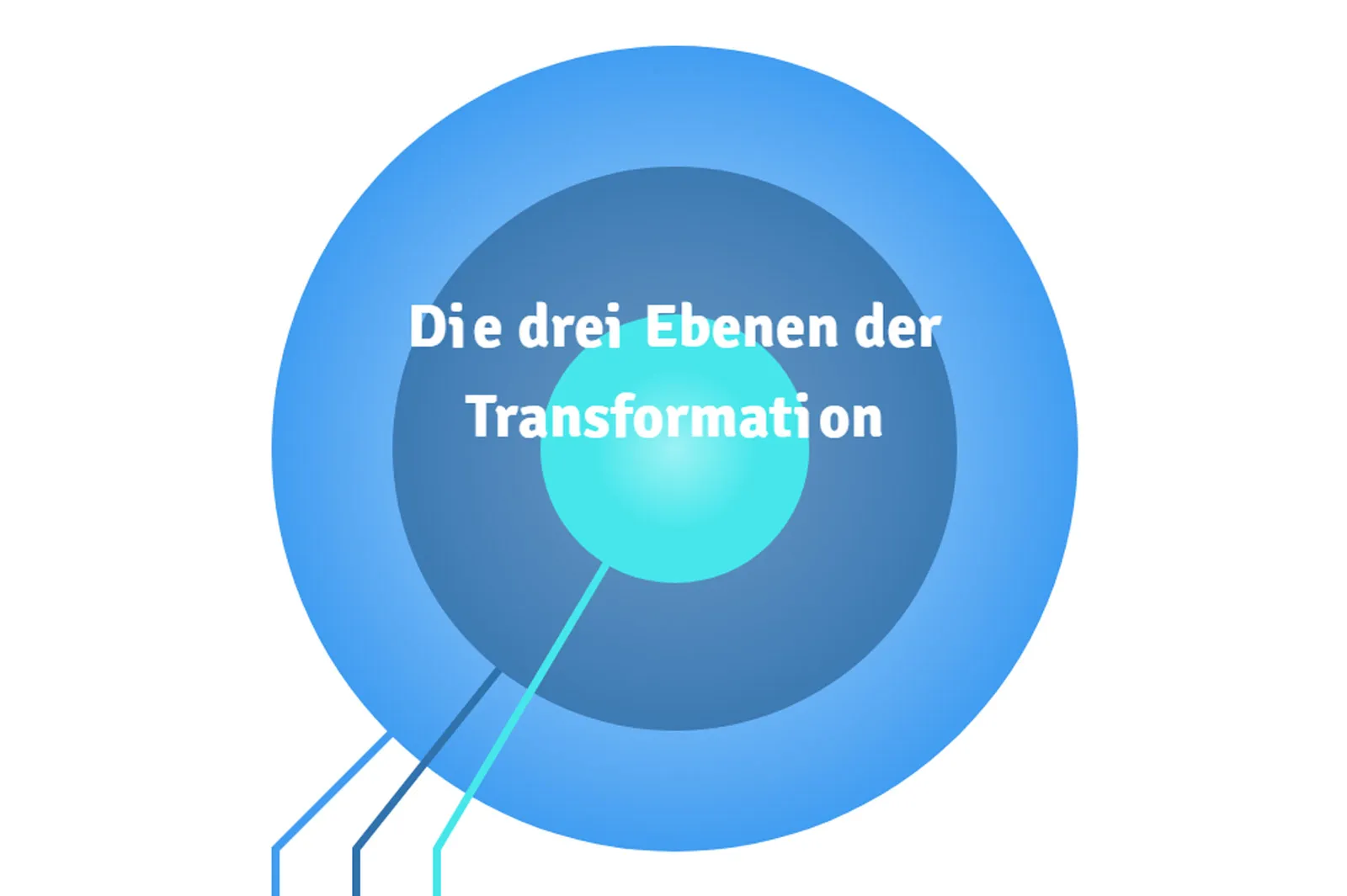 Screenshot showing the "Three Layers of Transformation".