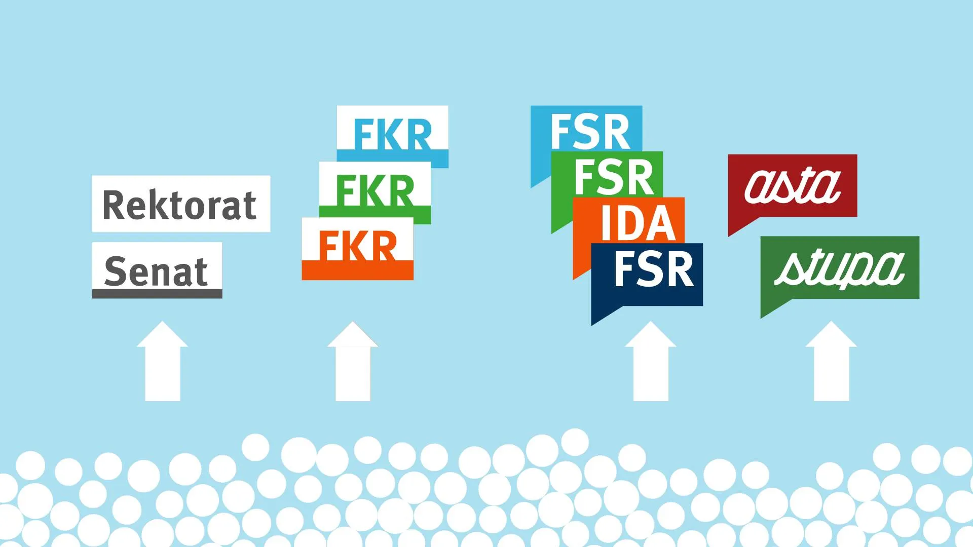 Die Studentischen Räte im Gesamtkonstrukt der Hochschulorganisation.